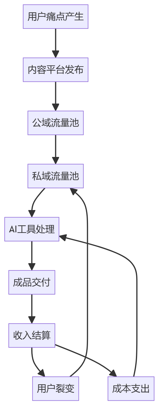 核心商业逻辑拆解
